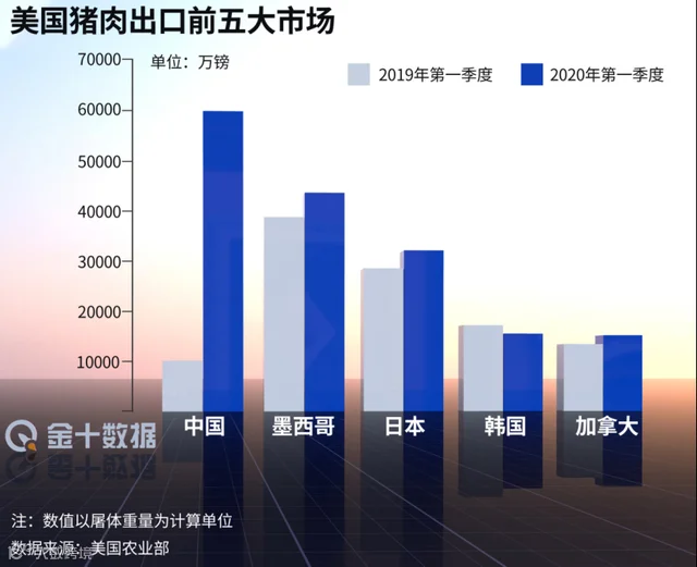 中国自美进口农产品大涨67%!猪肉增长223.8%、大豆增长56.3%……