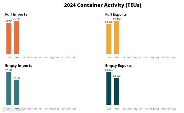 32.1%！奥克兰港箱量激增
