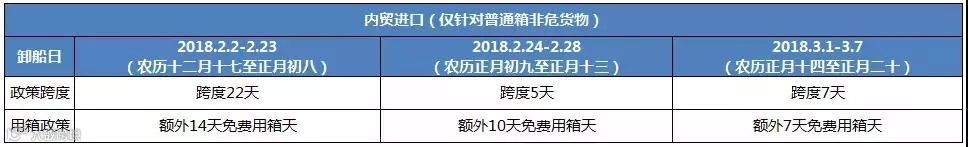 最新丨多家船公司发布2018年春节假期提供特别免箱期的通知