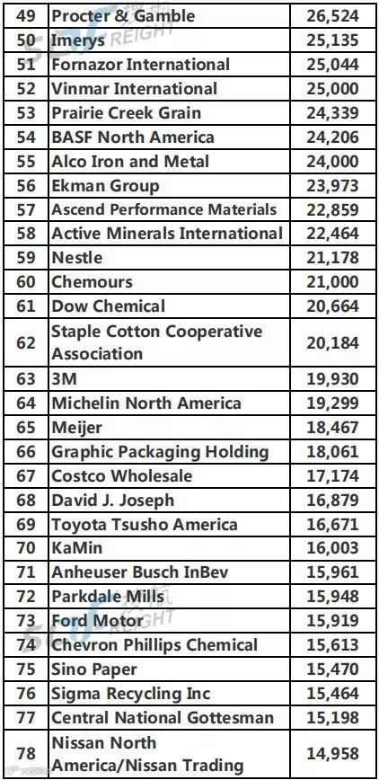 独家丨最新美国进口及出口企业100强榜单（海运类）