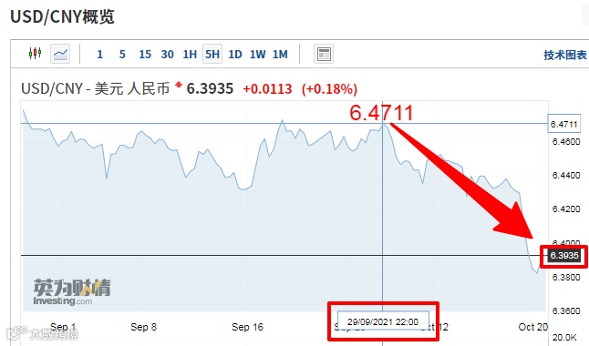 在岸、离岸人民币双双升值，人民币汇率冲破6.4！