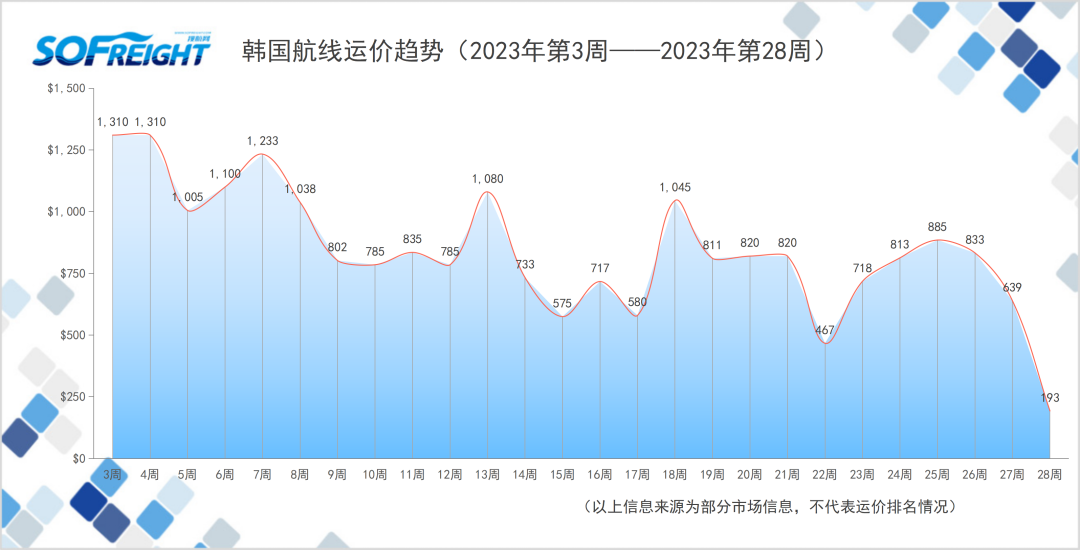 2023年第28周运价趋势（目的地篇）