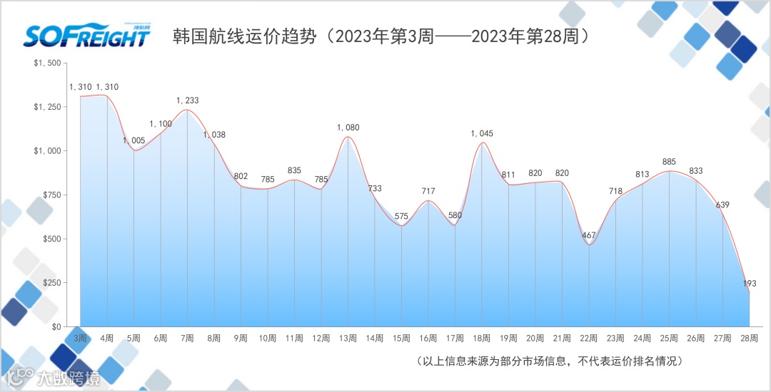 2023年第28周运价趋势（目的地篇）