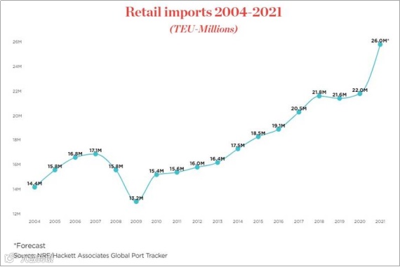 尽管港口拥堵,美国零售进口量仍接近创纪录水平