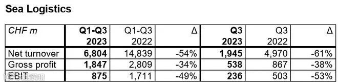 下降53%!全球最大货代公布前三季度业绩!