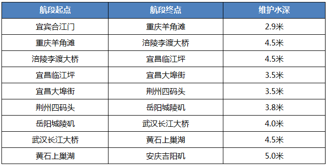 枯水期来了！ 这家船公司已经发布关于长江中上游拥堵的告客户书