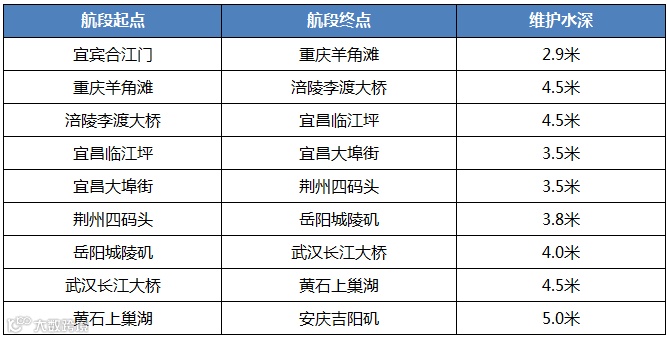 枯水期来了! 这家船公司已经发布关于长江中上游拥堵的告客户书