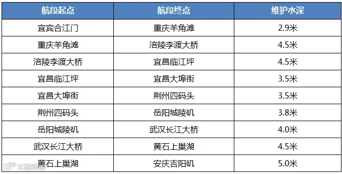 枯水期来了！ 这家船公司已经发布关于长江中上游拥堵的告客户书