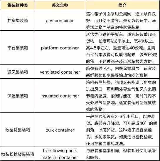 干货丨各类集装箱尺寸、载重、代码一览及装柜技巧