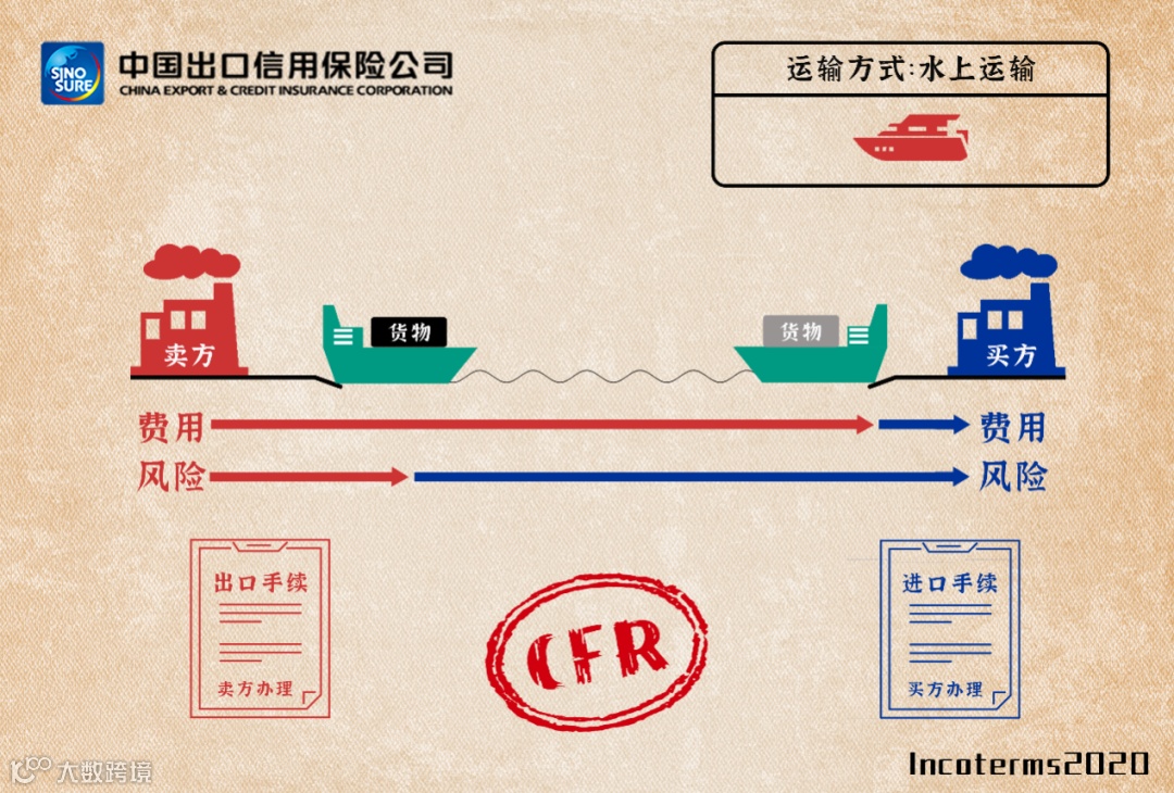 国际贸易术语详解：FAS/FOB/CFR/CIF，附新贸易术语变更清单/价格构成