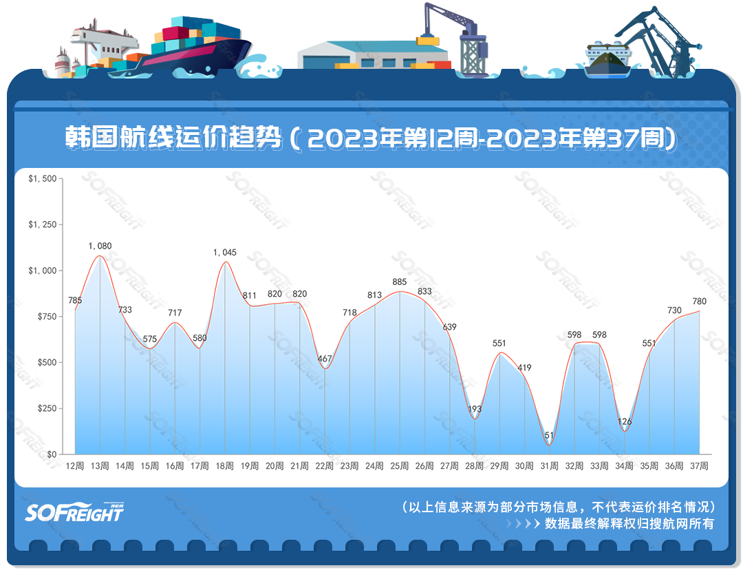 2023年第37周运价趋势（目的地篇）