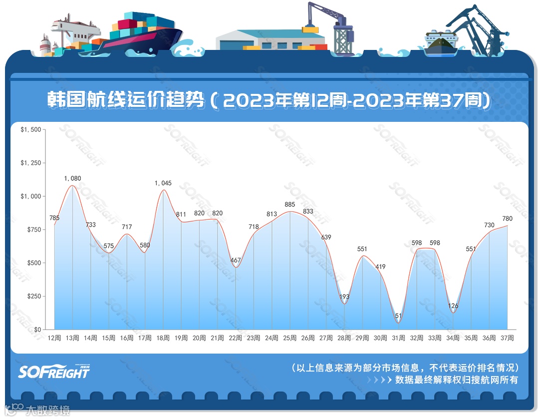 2023年第37周运价趋势（目的地篇）