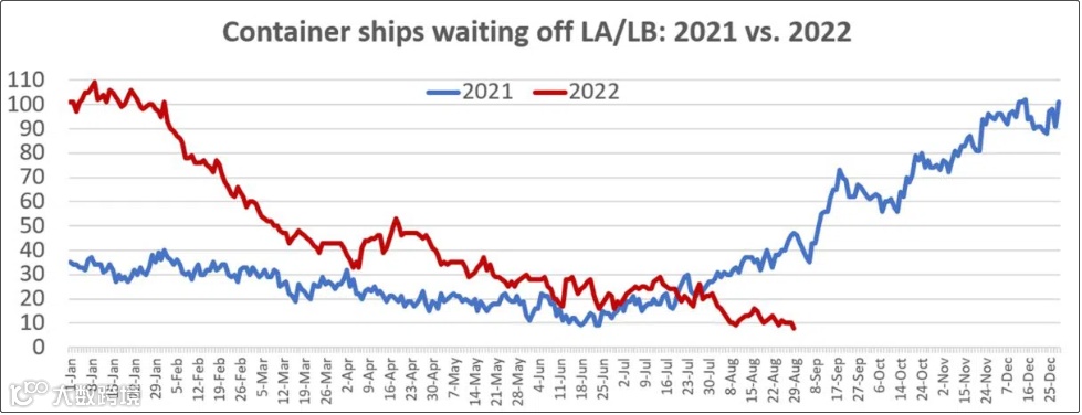 几乎清零！洛杉矶/长滩港外集装箱船排队数量降至两年来最低水平