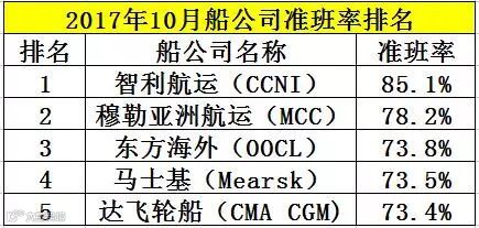 榜单丨10月全球船公司准班率排行榜