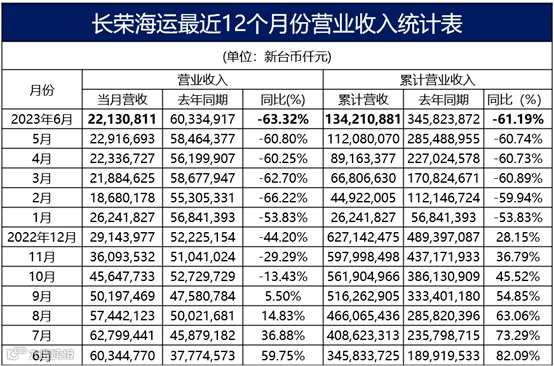 航运资讯 | 下跌61.2%！长荣海运公布上半年营收；运输需求增长乏力，多数航线运价下行！