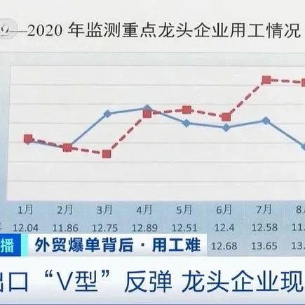 出口创新高！外贸爆单，龙头企业现万人缺口，订单排到五六月