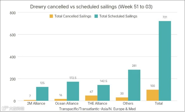 运价暴跌后企稳！船公司计划在春节后取消一半亚洲出发的航次（附停航汇总）