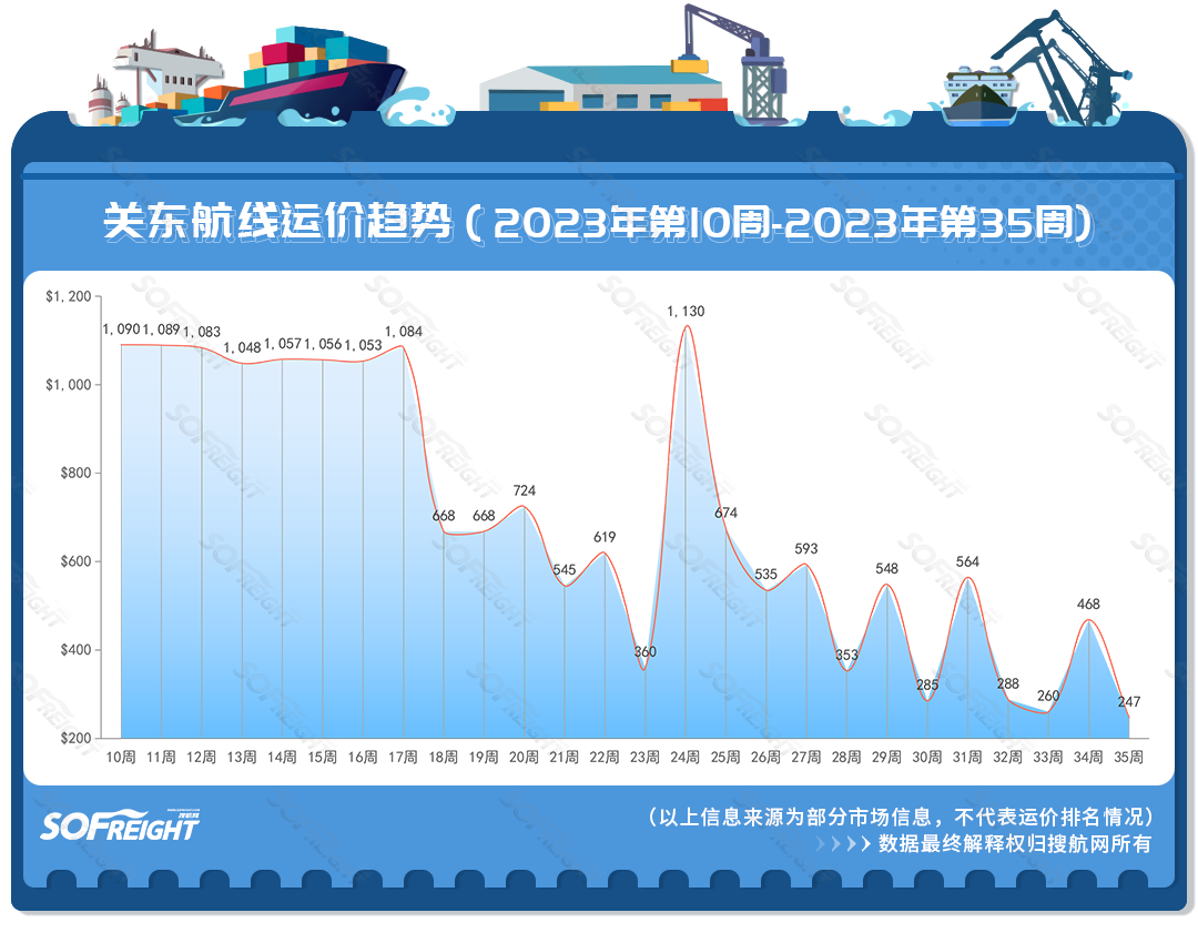 2023年第35周运价趋势（航线篇）