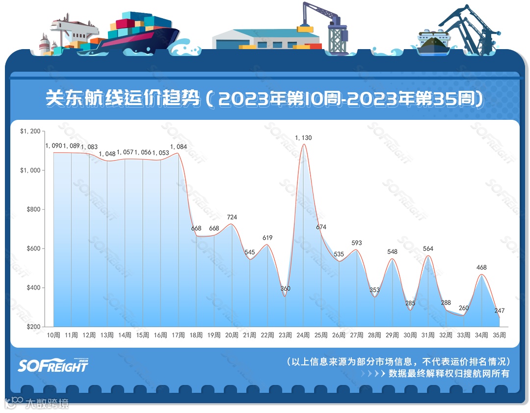 2023年第35周运价趋势（航线篇）