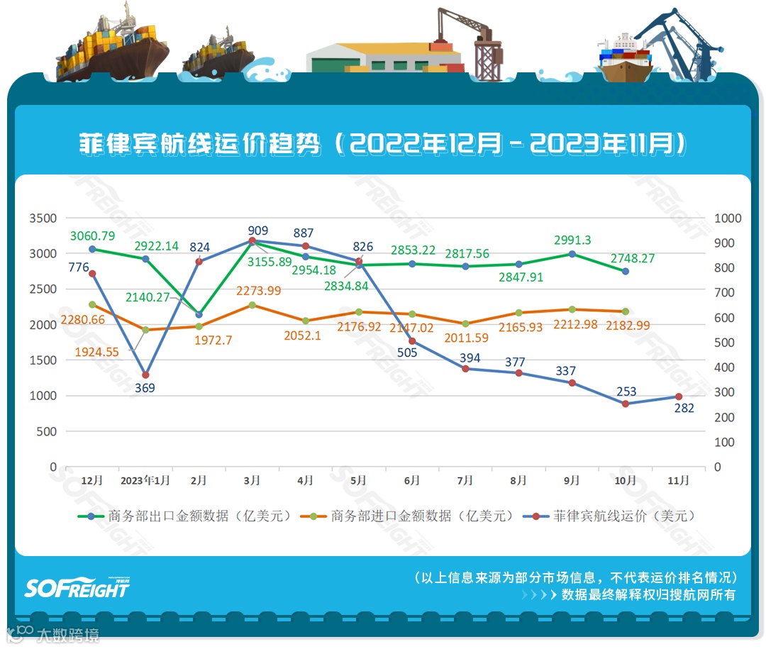 2023年11月运价趋势（目的地篇）发布！