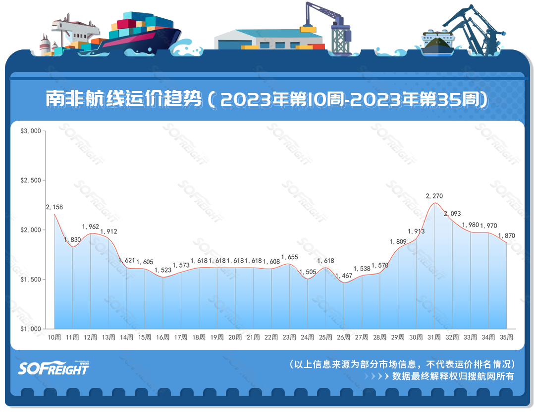 2023年第35周运价趋势（航线篇）