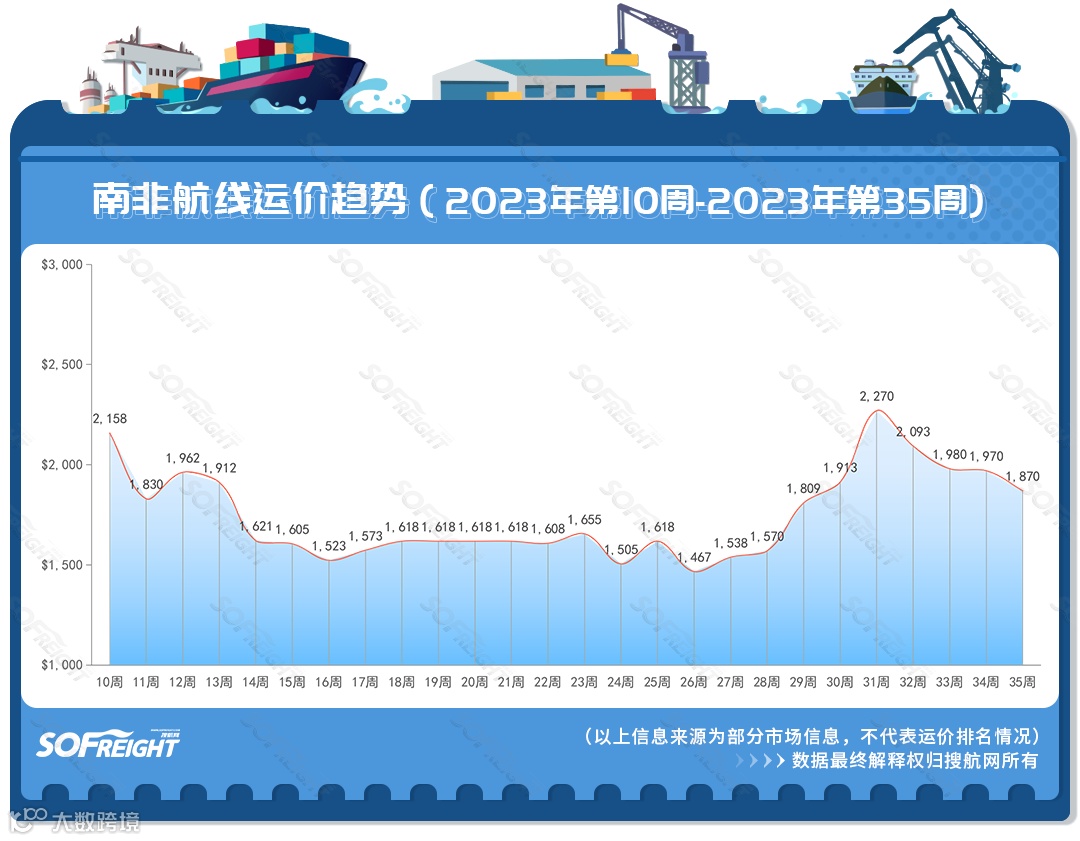 2023年第35周运价趋势（航线篇）