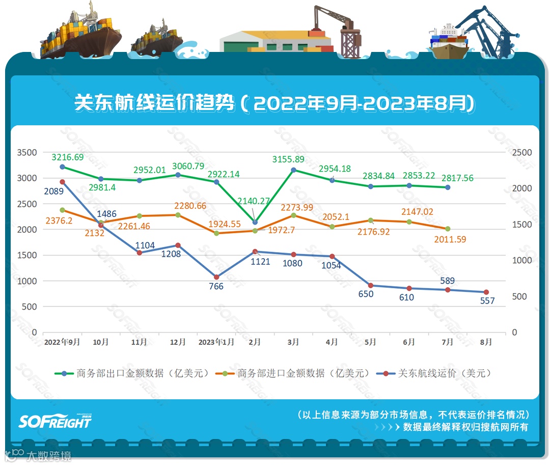 2023年8月运价趋势（航线篇）