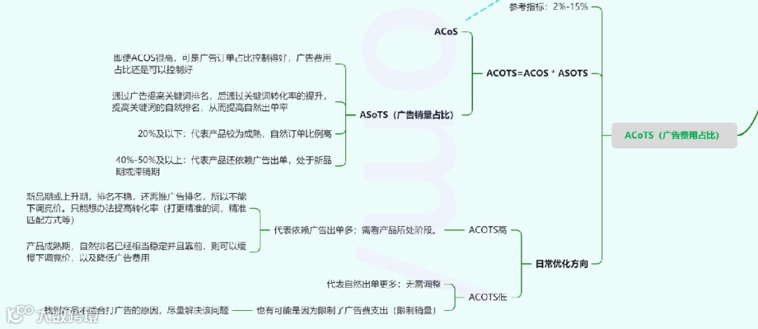 史上最全的亚马逊思维导图，一个小白到大神的进阶之路