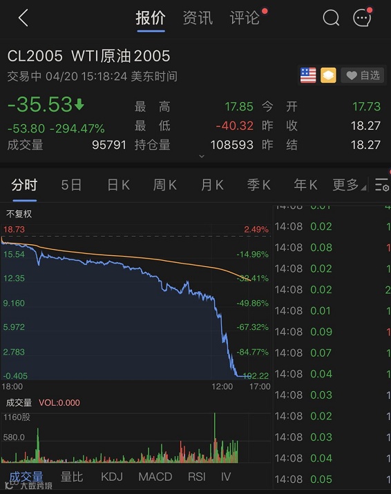 美国原油期货崩盘跌至-37.63美元/桶，历史上首次跌为负值，海运费会跌吗？