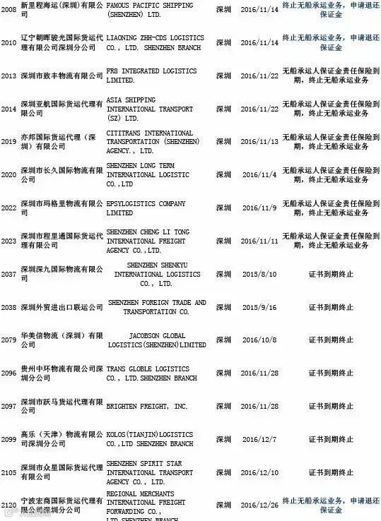 头条丨交通部公布最新“终止NVOCC无船承运业务经营者名单”
