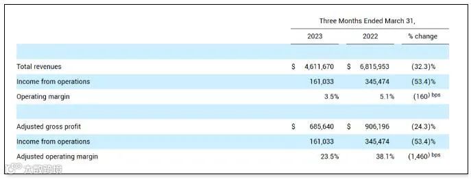 裁员潮 | 美国第一大海运货代再裁300人!
