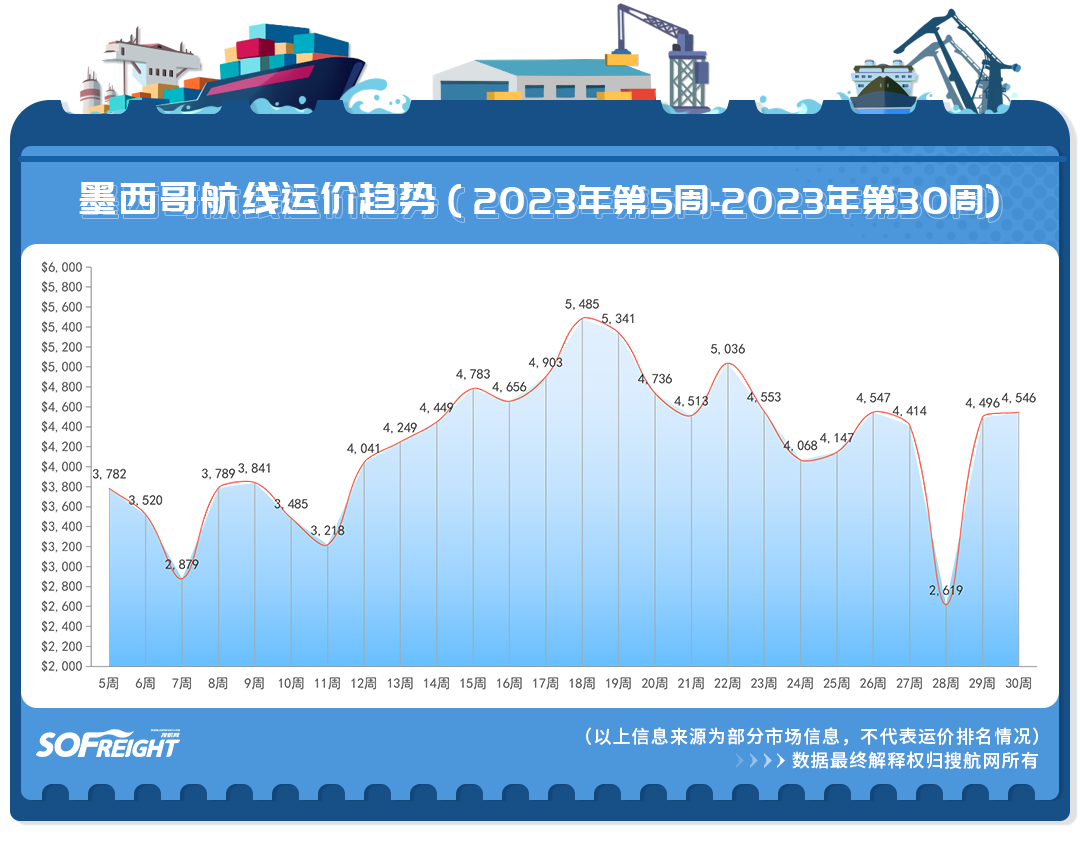 2023年第30周运价趋势（目的地篇）