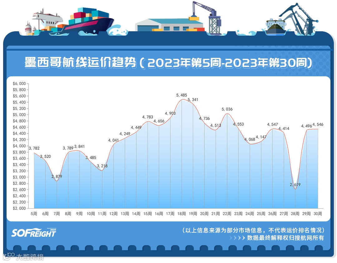 2023年第30周运价趋势（目的地篇）