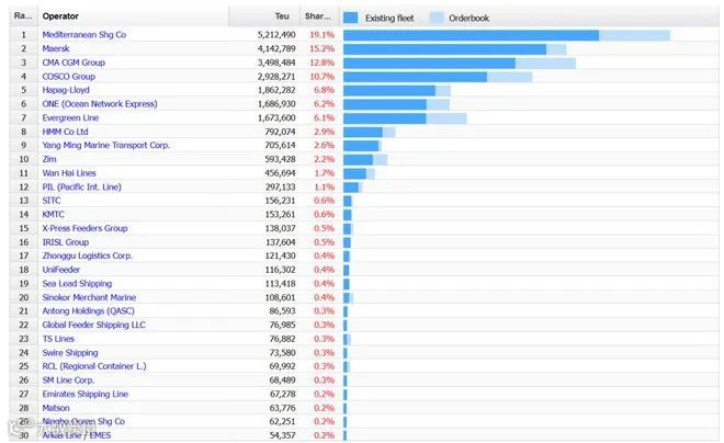 最准时!MSC准班率超越马士基