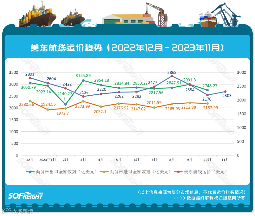 2023年11月运价趋势（航线篇）发布！