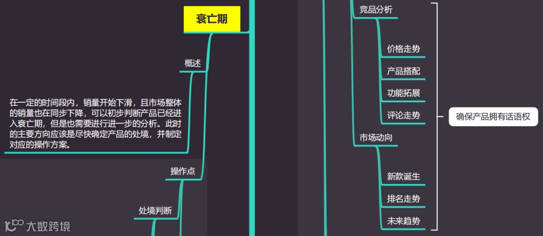 史上最全的亚马逊思维导图，一个小白到大神的进阶之路