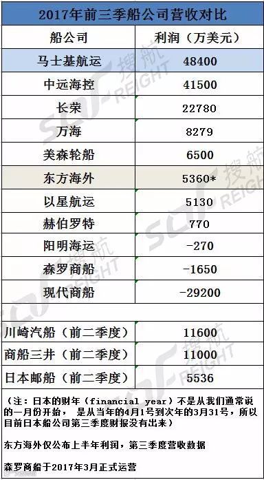 前三季度船公司营收榜单出炉,猜猜哪家最赚钱,哪家亏最多?