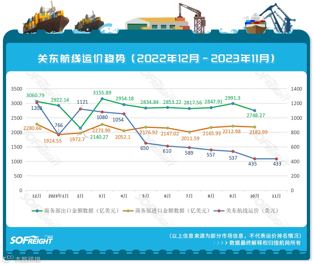 2023年11月运价趋势（航线篇）发布！