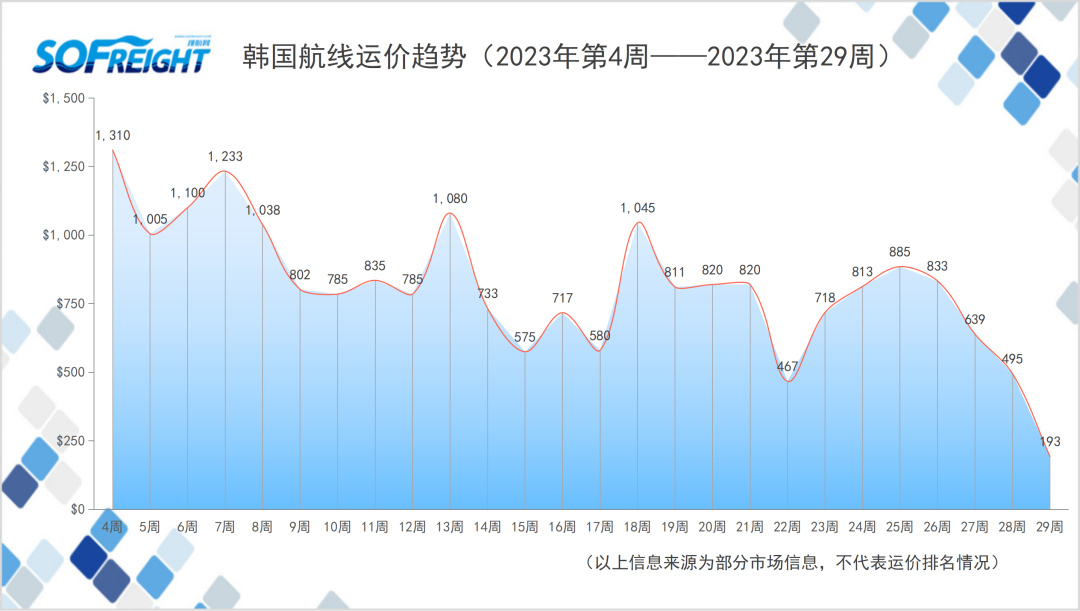 2023年第29周运价趋势（目的地篇）
