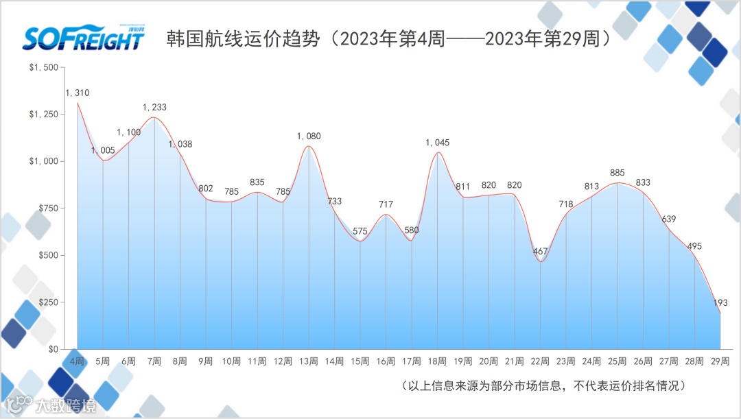 2023年第29周运价趋势（目的地篇）