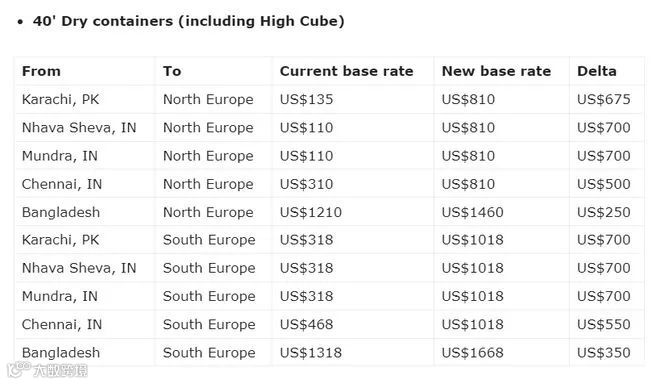 运价上涨?马士基、达飞等多家船公司调整FAK费率!