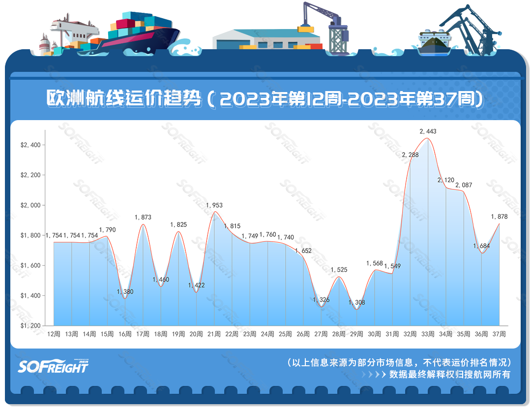2023年第37周运价趋势（航线篇）