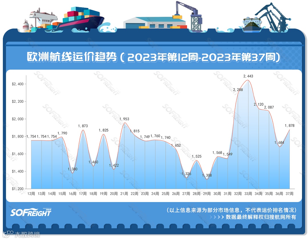 2023年第37周运价趋势（航线篇）