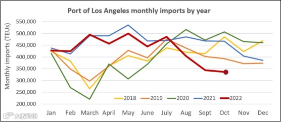 洛杉矶港10月进口量再下滑,降至2009年以来最低水平