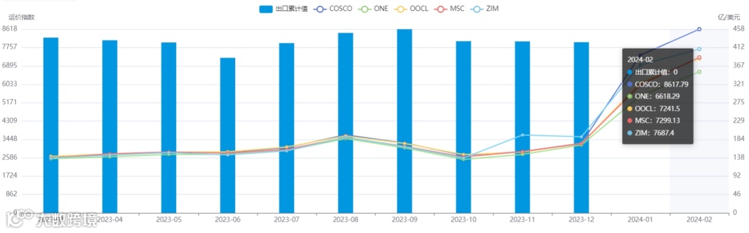 上涨4.1%！2月各航线运价趋势发布！