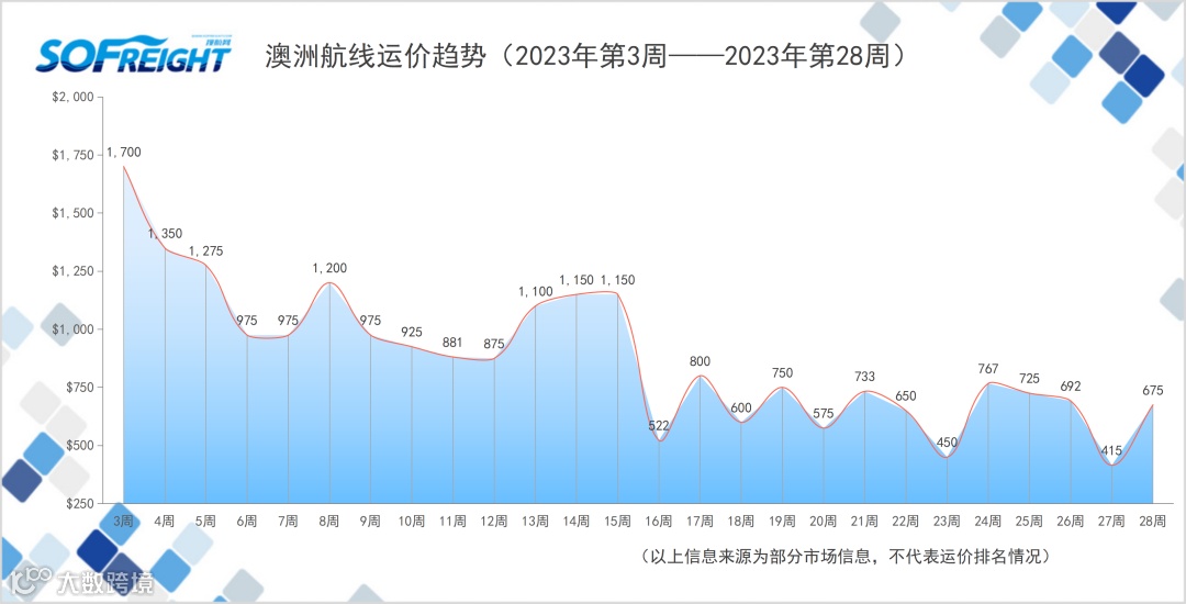 2023年第28周运价趋势（目的地篇）