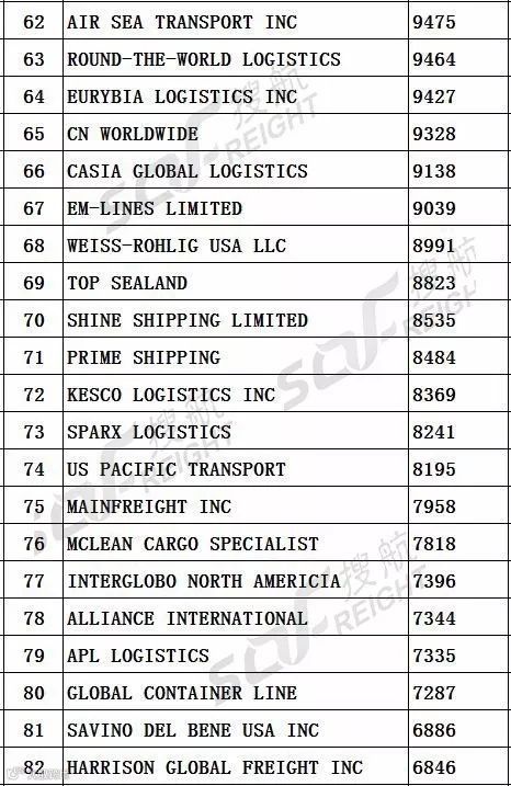 榜单 | 最新中美航线货运代理企业200强！