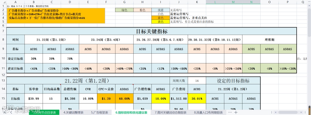 史上最强的亚马逊干货(三)--亚马逊新品广告策略表格