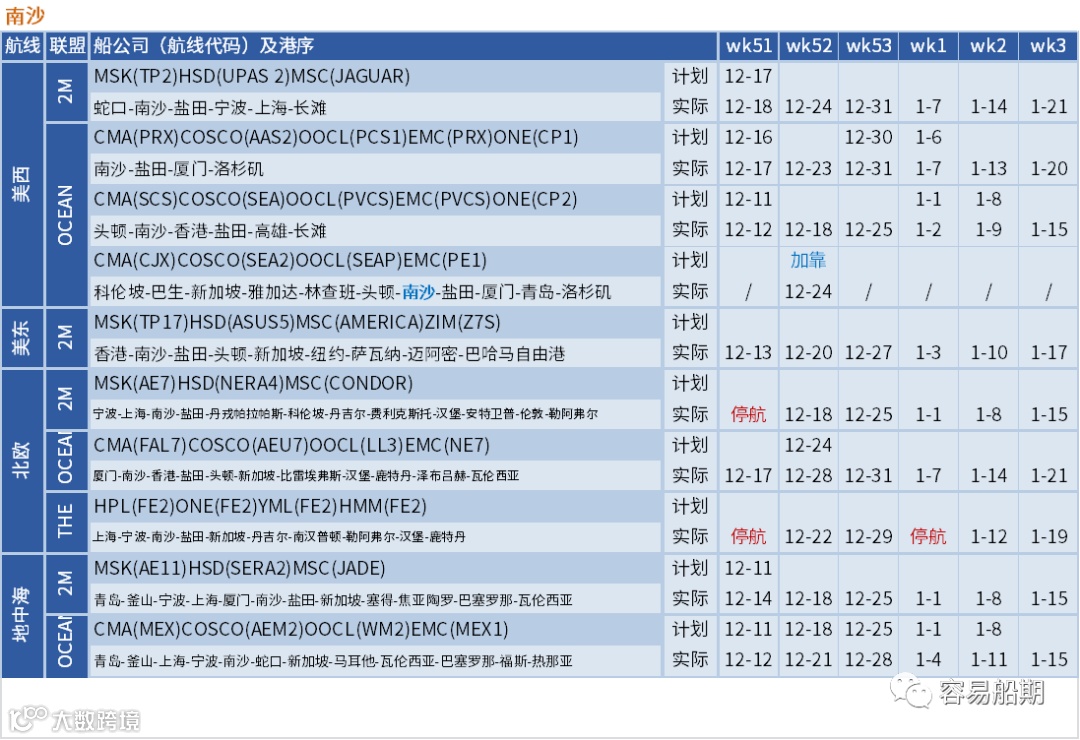 运价暴跌后企稳！船公司计划在春节后取消一半亚洲出发的航次（附停航汇总）