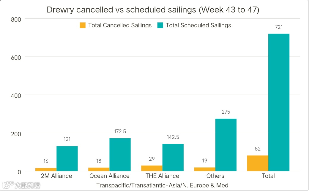 运价继续下行，整体跌幅放缓；未来五周大量航次被取消 (附停航跳港汇总)